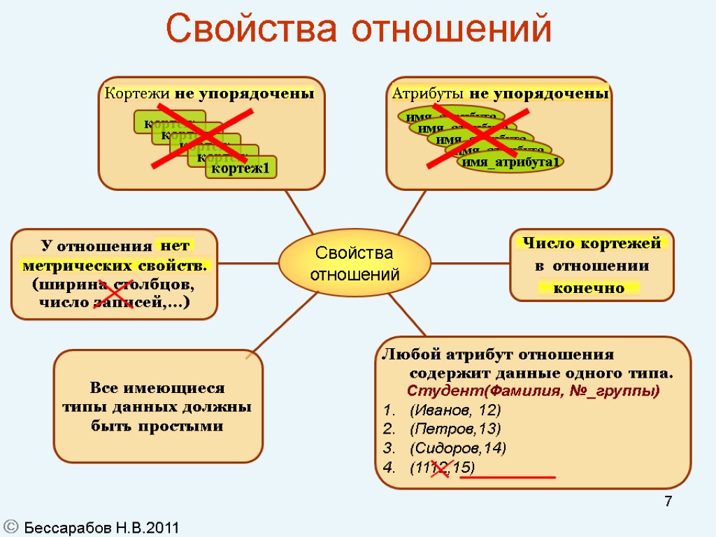 7 Свойства отношений  Бессарабов Н.В.2011 У отношения нет метрических свойств. (ширина столбцов, число